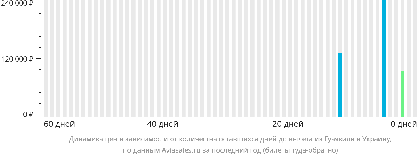 Динамика цен в зависимости от количества оставшихся дней до вылета из Гуаякиля в Украину