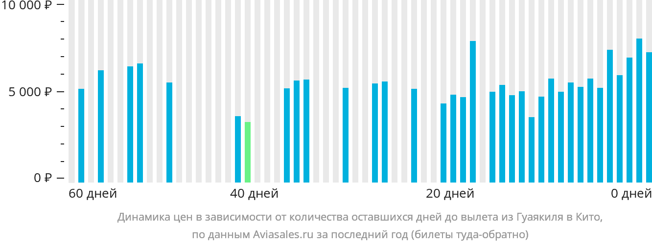 Динамика цен в зависимости от количества оставшихся дней до вылета из Гуаякиля в Кито