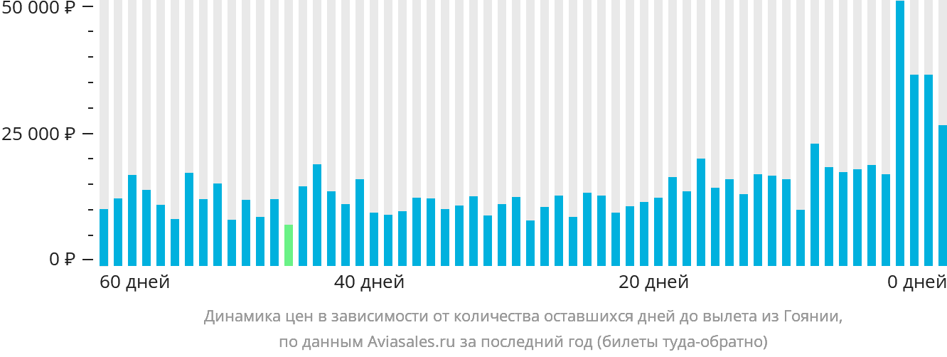 Динамика цен в зависимости от количества оставшихся дней до вылета из Гоянии