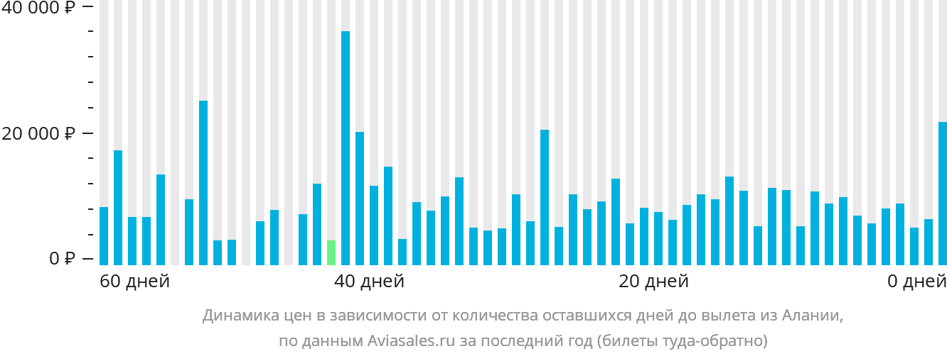 Динамика цен в зависимости от количества оставшихся дней до вылета из Аланьи