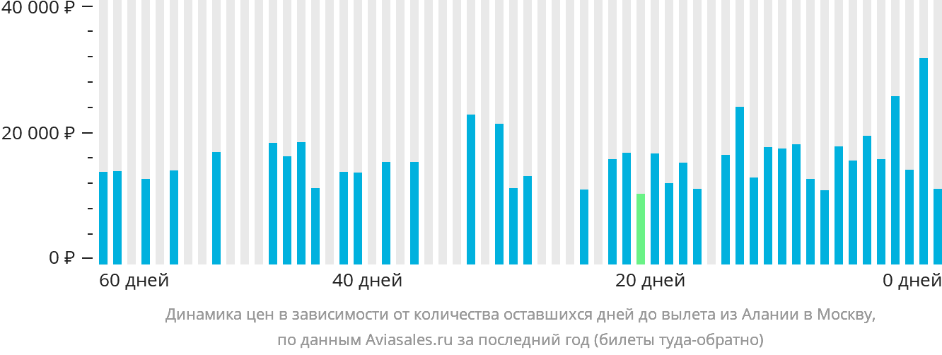 Динамика цен в зависимости от количества оставшихся дней до вылета из Аланьи в Москву