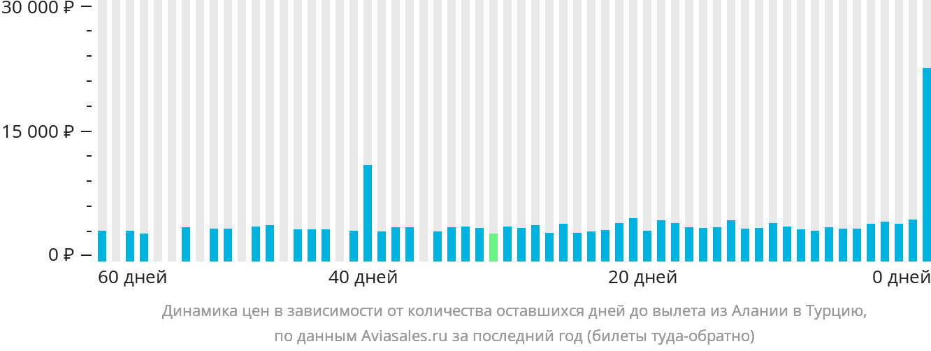 Динамика цен в зависимости от количества оставшихся дней до вылета из Алании в Турцию