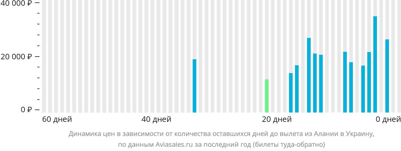 Динамика цен в зависимости от количества оставшихся дней до вылета из Алании в Украину