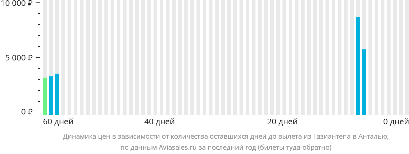 Динамика цен в зависимости от количества оставшихся дней до вылета из Газиантепа в Анталью