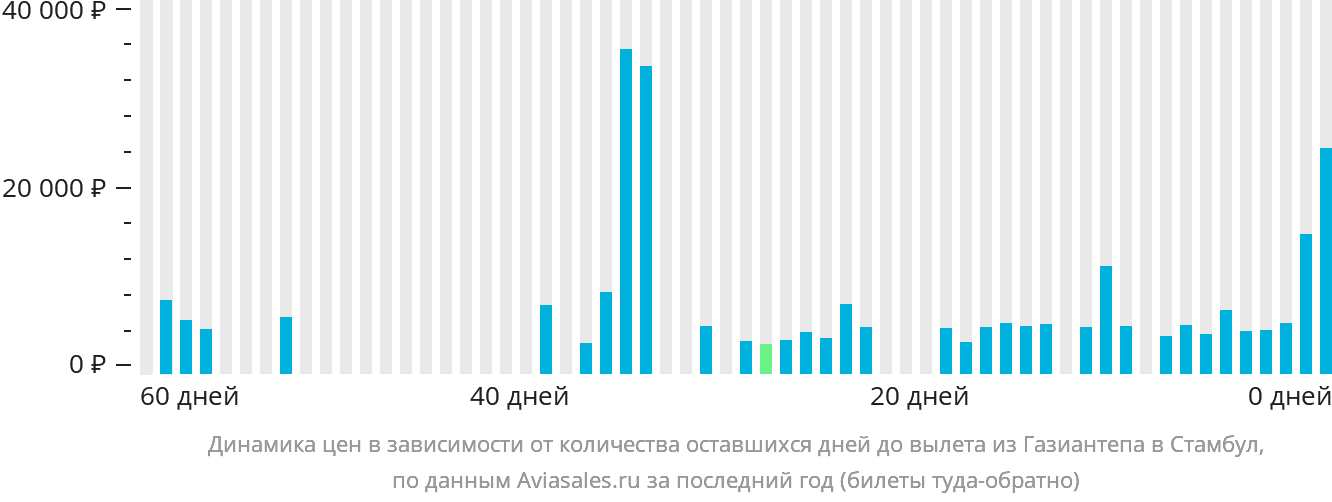 Динамика цен в зависимости от количества оставшихся дней до вылета из Газиантепа в Стамбул