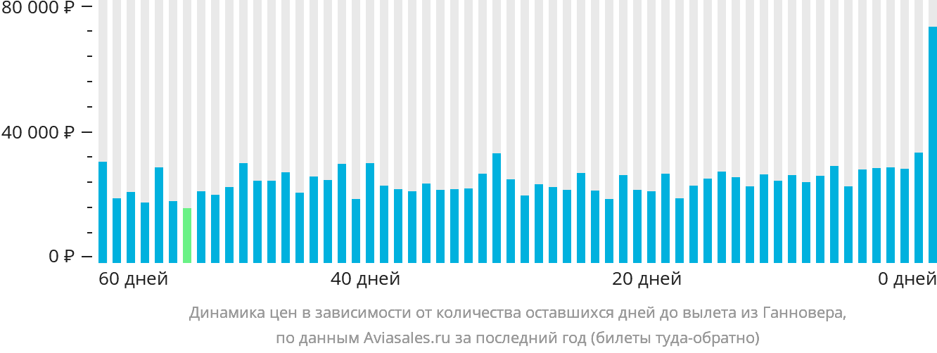 Динамика цен в зависимости от количества оставшихся дней до вылета из Ганновера