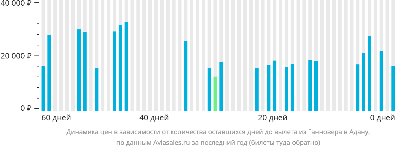 Динамика цен в зависимости от количества оставшихся дней до вылета из Ганновера в Адану