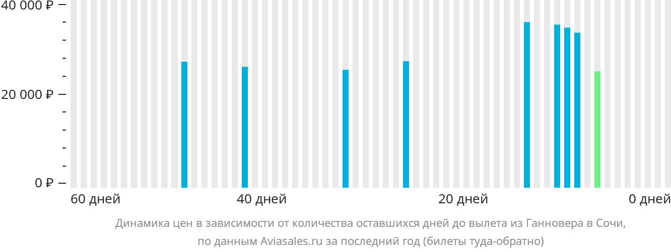 Динамика цен в зависимости от количества оставшихся дней до вылета из Ганновера в Сочи
