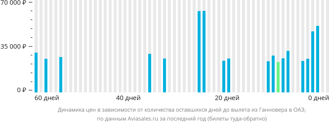 Динамика цен в зависимости от количества оставшихся дней до вылета из Ганновера в ОАЭ