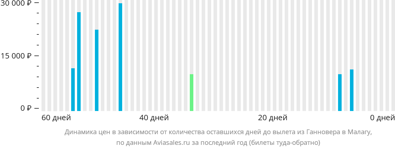 Динамика цен в зависимости от количества оставшихся дней до вылета из Ганновера в Малагу