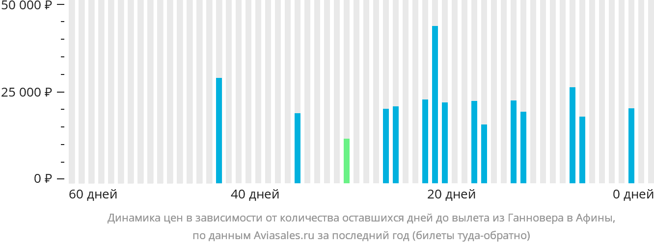Динамика цен в зависимости от количества оставшихся дней до вылета из Ганновера в Афины