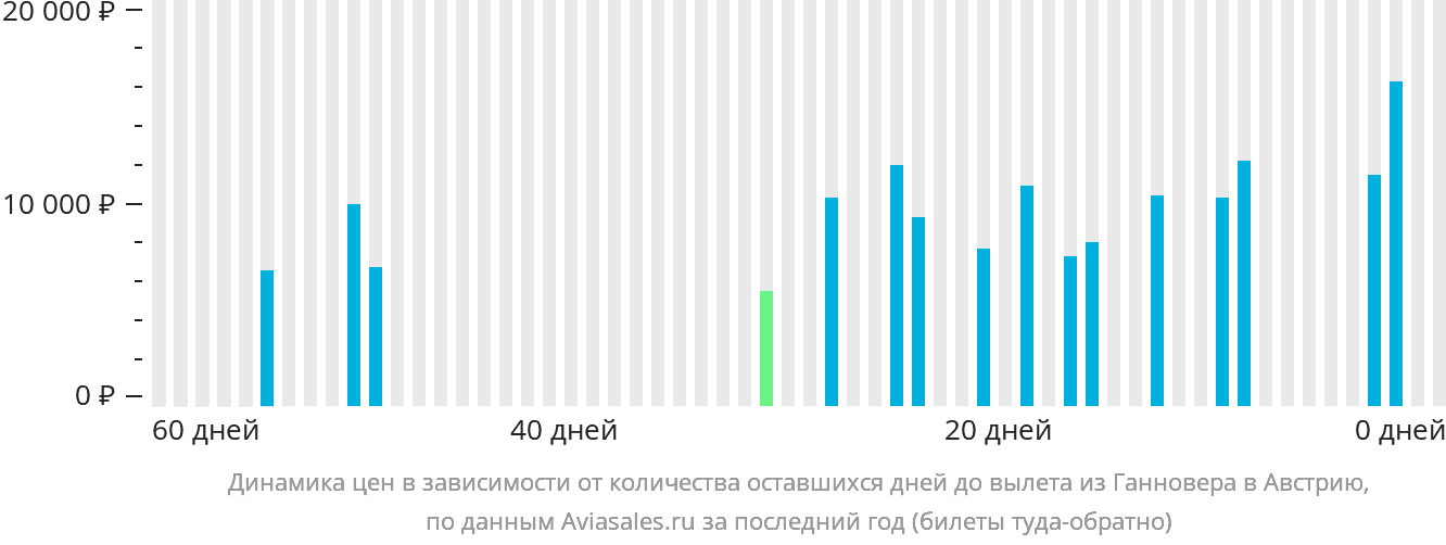 Динамика цен в зависимости от количества оставшихся дней до вылета из Ганновера в Австрию