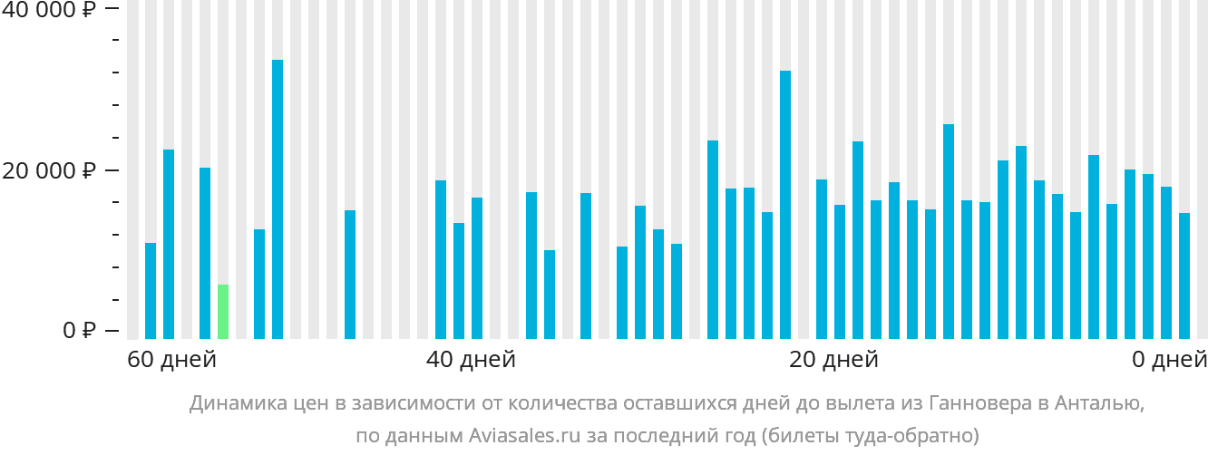 Динамика цен в зависимости от количества оставшихся дней до вылета из Ганновера в Анталью
