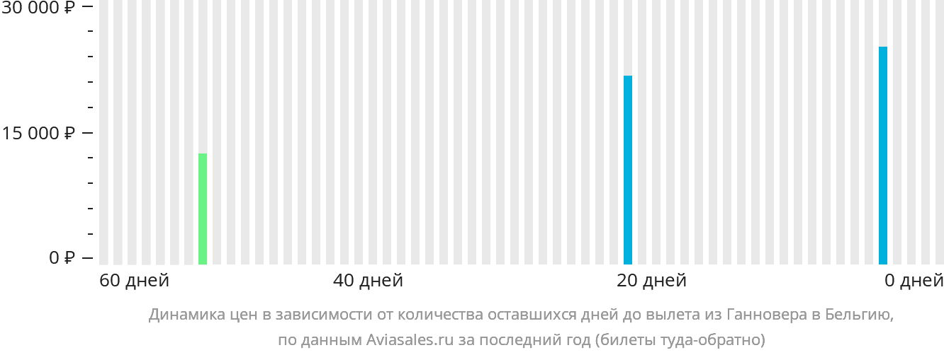 Динамика цен в зависимости от количества оставшихся дней до вылета из Ганновера в Бельгию