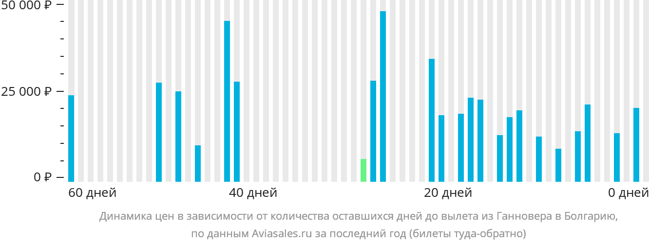 Динамика цен в зависимости от количества оставшихся дней до вылета из Ганновера в Болгарию
