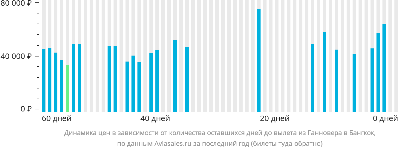 Динамика цен в зависимости от количества оставшихся дней до вылета из Ганновера в Бангкок