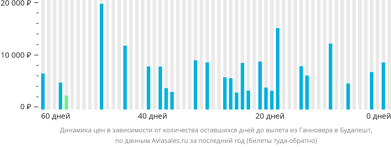 Динамика цен в зависимости от количества оставшихся дней до вылета из Ганновера в Будапешт