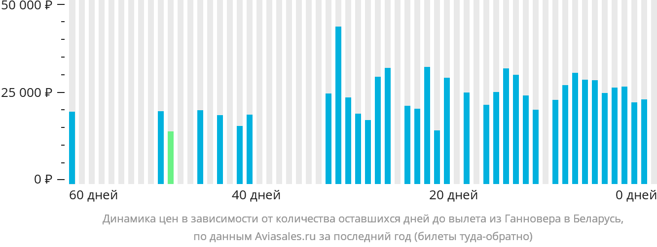 Динамика цен в зависимости от количества оставшихся дней до вылета из Ганновера в Беларусь
