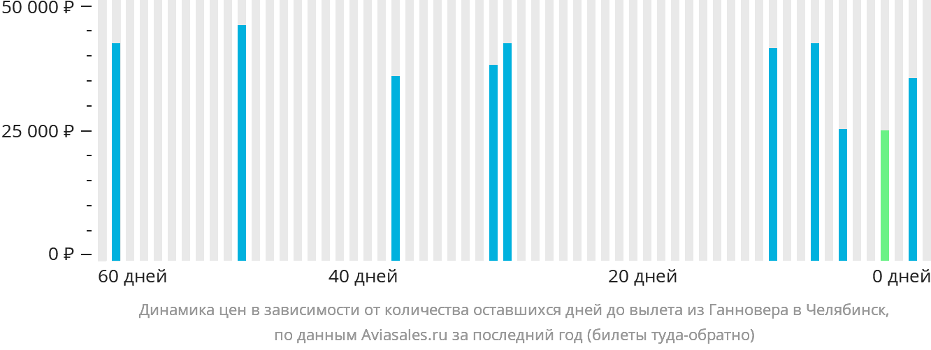 Динамика цен в зависимости от количества оставшихся дней до вылета из Ганновера в Челябинск