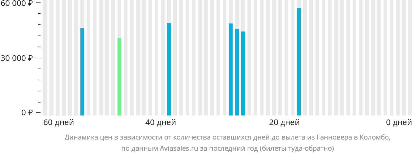 Динамика цен в зависимости от количества оставшихся дней до вылета из Ганновера в Коломбо