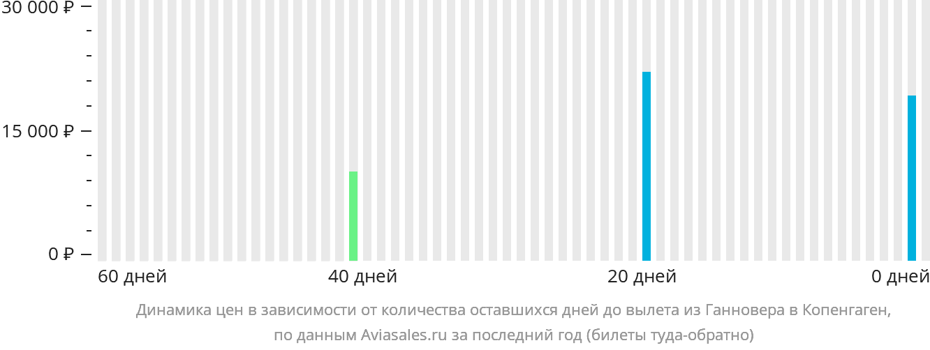 Динамика цен в зависимости от количества оставшихся дней до вылета из Ганновера в Копенгаген