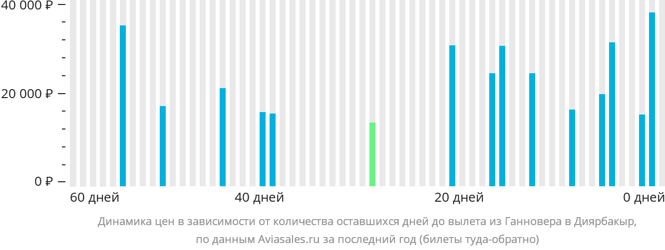 Динамика цен в зависимости от количества оставшихся дней до вылета из Ганновера в Диярбакыр