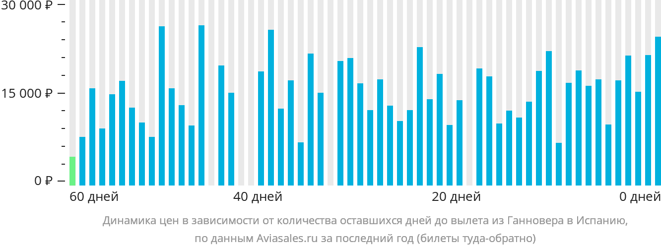 Динамика цен в зависимости от количества оставшихся дней до вылета из Ганновера в Испанию