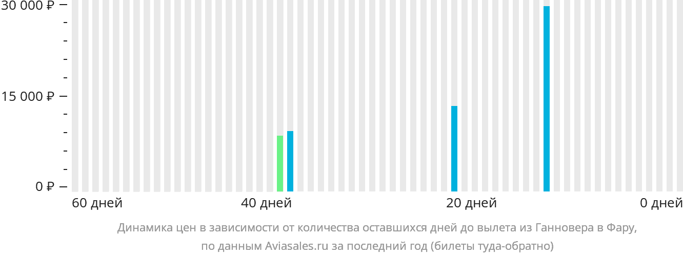 Динамика цен в зависимости от количества оставшихся дней до вылета из Ганновера в Фару