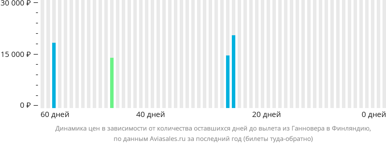 Динамика цен в зависимости от количества оставшихся дней до вылета из Ганновера в Финляндию