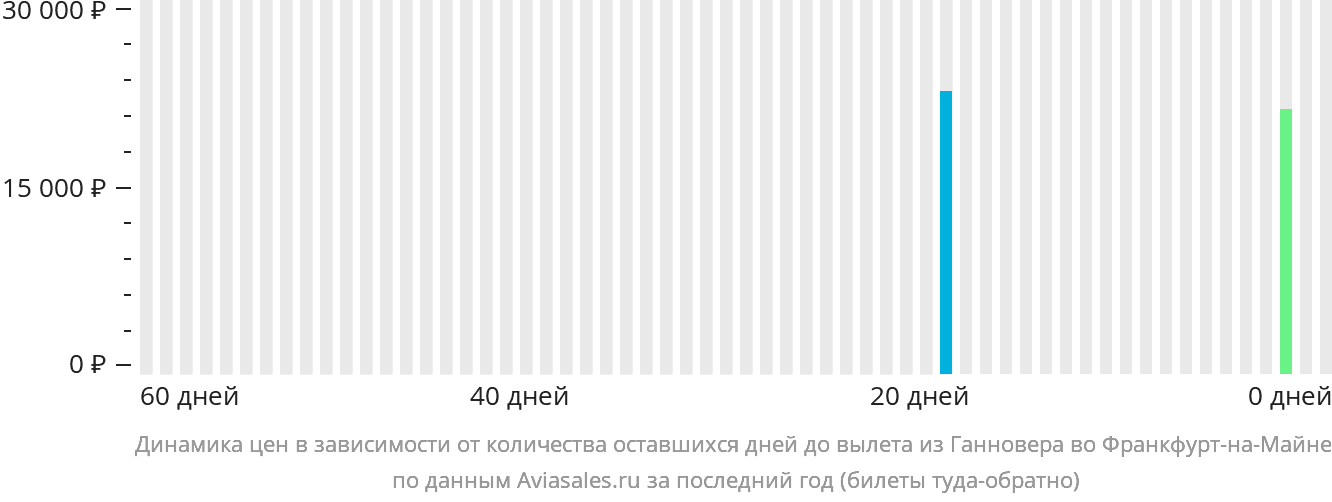 Динамика цен в зависимости от количества оставшихся дней до вылета из Ганновера во Франкфурт-на-Майне