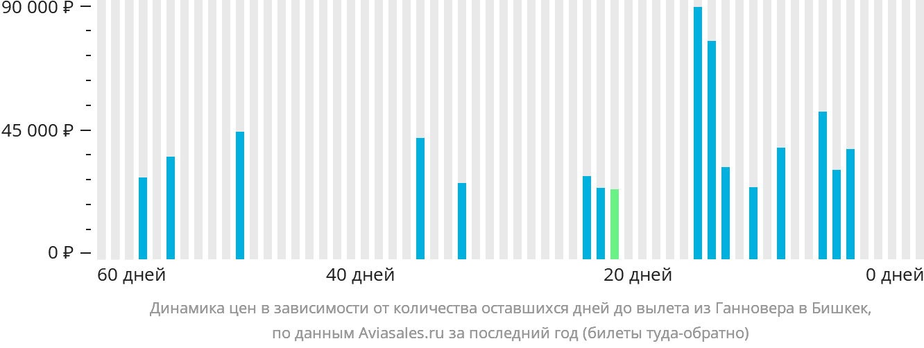 Динамика цен в зависимости от количества оставшихся дней до вылета из Ганновера в Бишкек