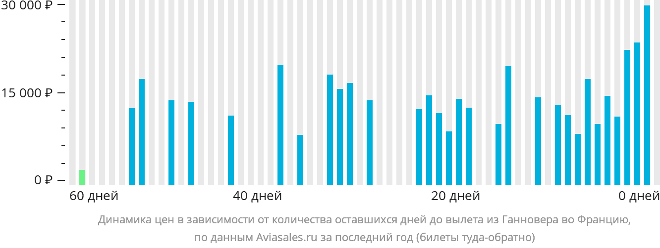 Динамика цен в зависимости от количества оставшихся дней до вылета из Ганновера во Францию