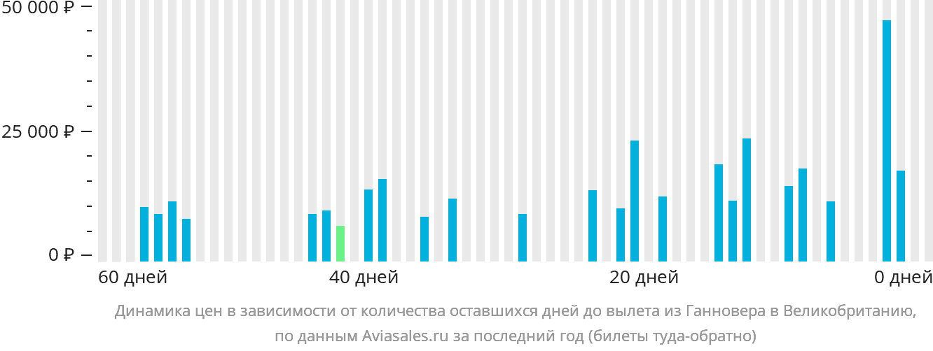 Динамика цен в зависимости от количества оставшихся дней до вылета из Ганновера в Великобританию