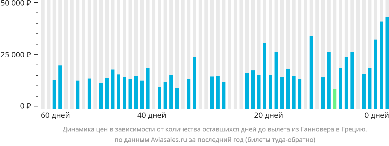 Динамика цен в зависимости от количества оставшихся дней до вылета из Ганновера в Грецию