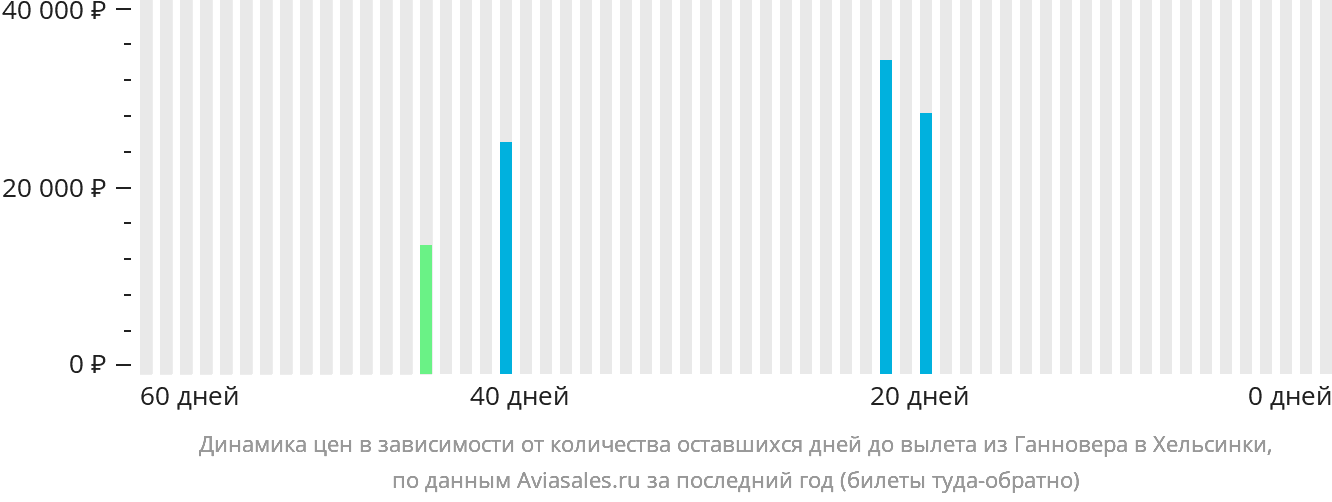Динамика цен в зависимости от количества оставшихся дней до вылета из Ганновера в Хельсинки