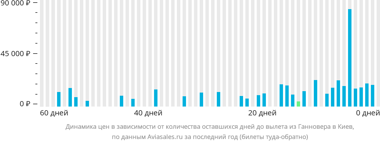Динамика цен в зависимости от количества оставшихся дней до вылета из Ганновера в Киев