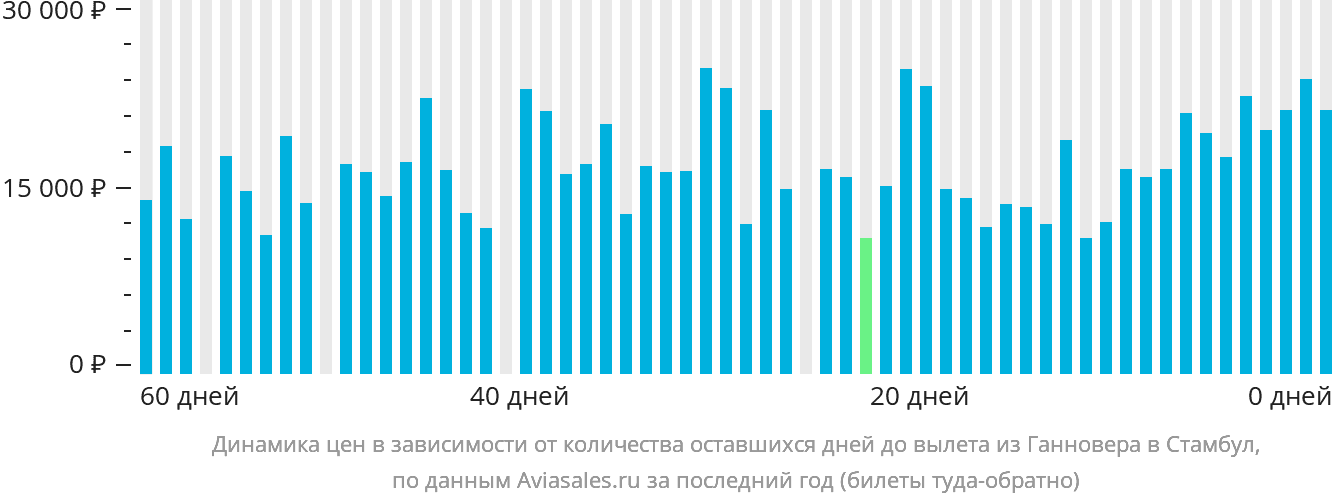 Динамика цен в зависимости от количества оставшихся дней до вылета из Ганновера в Стамбул