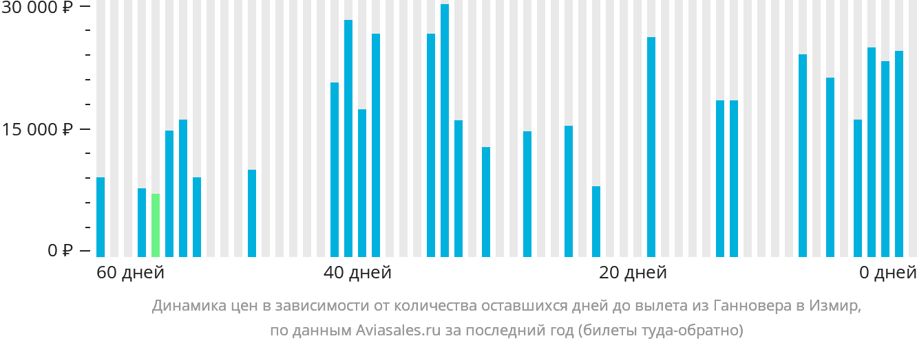 Динамика цен в зависимости от количества оставшихся дней до вылета из Ганновера в Измир