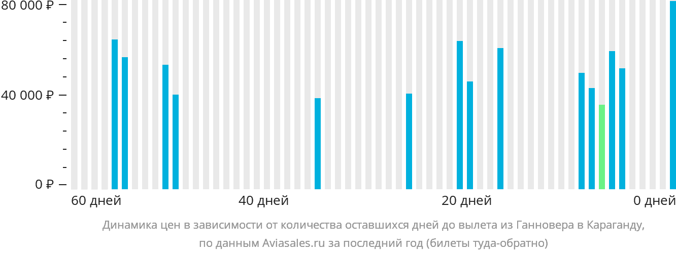 Динамика цен в зависимости от количества оставшихся дней до вылета из Ганновера в Караганду