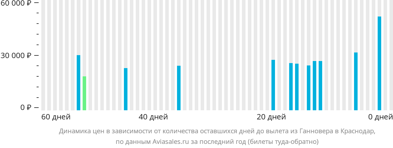 Динамика цен в зависимости от количества оставшихся дней до вылета из Ганновера в Краснодар