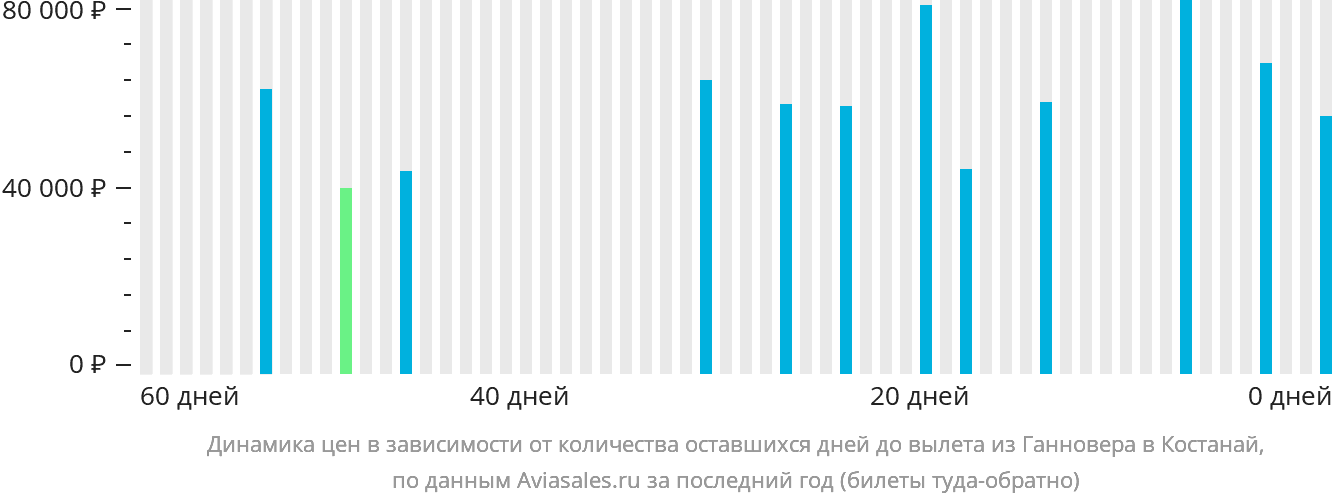 Динамика цен в зависимости от количества оставшихся дней до вылета из Ганновера в Костанай