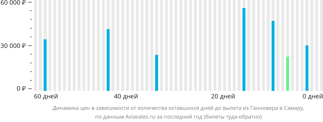 Динамика цен в зависимости от количества оставшихся дней до вылета из Ганновера в Самару