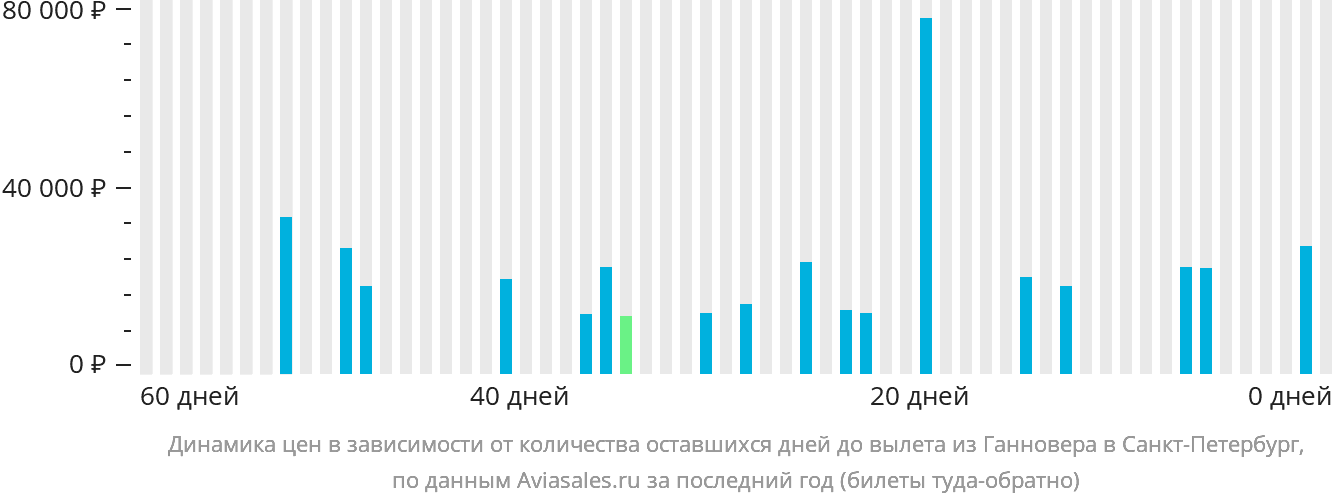 Динамика цен в зависимости от количества оставшихся дней до вылета из Ганновера в Санкт-Петербург