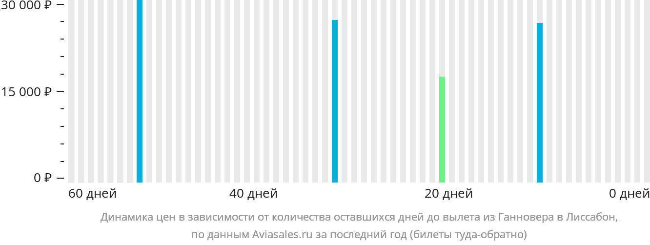 Динамика цен в зависимости от количества оставшихся дней до вылета из Ганновера в Лиссабон