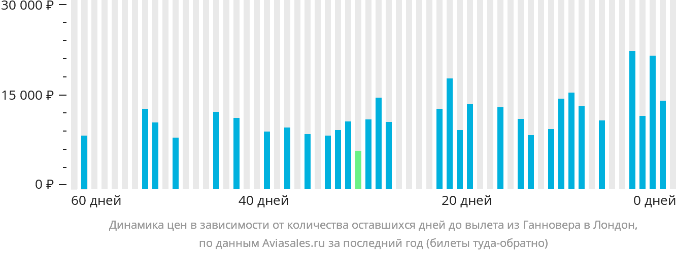 Динамика цен в зависимости от количества оставшихся дней до вылета из Ганновера в Лондон