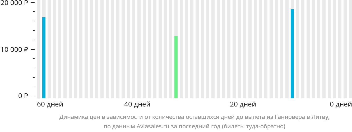 Динамика цен в зависимости от количества оставшихся дней до вылета из Ганновера в Литву