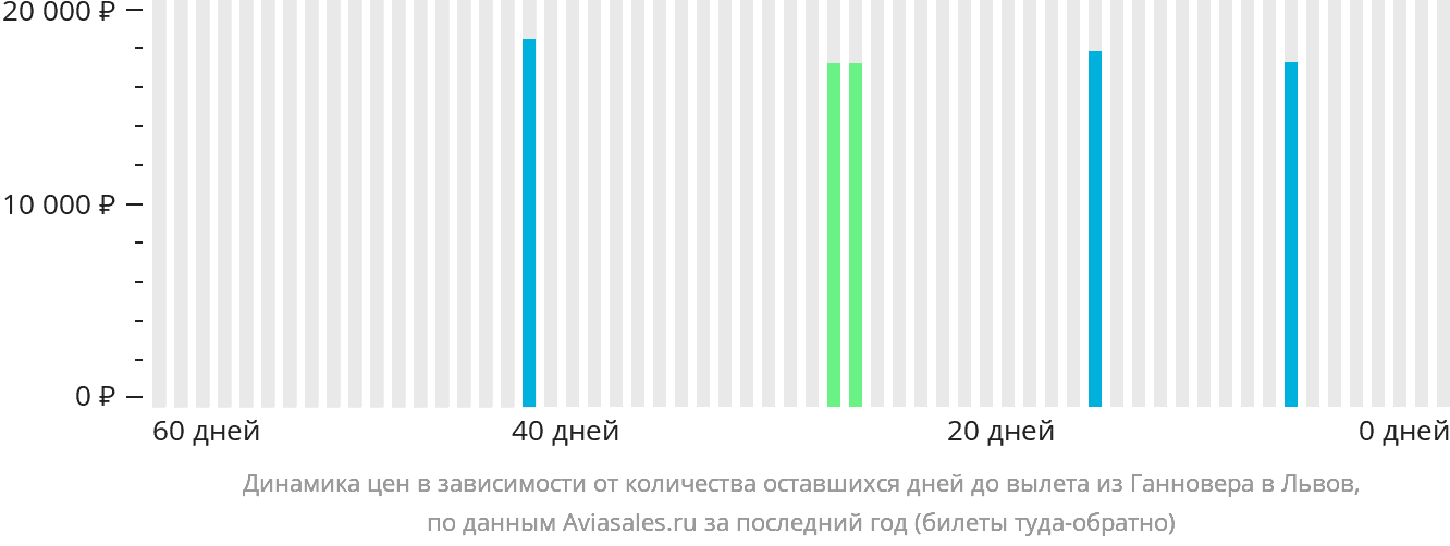 Динамика цен в зависимости от количества оставшихся дней до вылета из Ганновера в Львов
