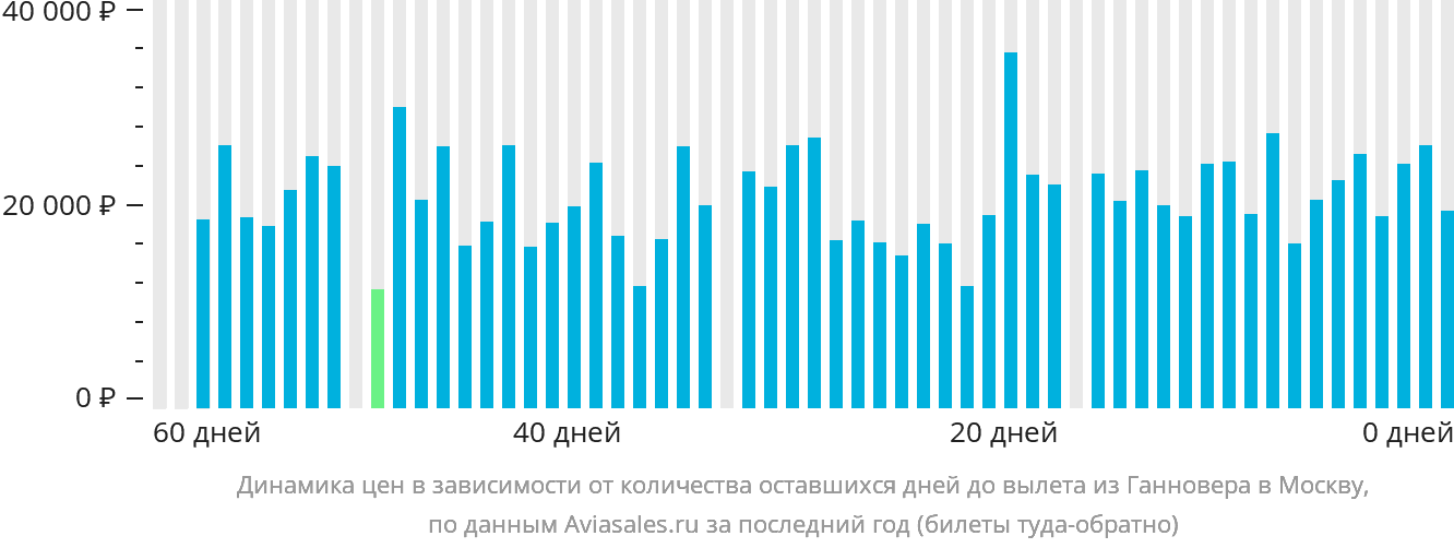 Динамика цен в зависимости от количества оставшихся дней до вылета из Ганновера в Москву