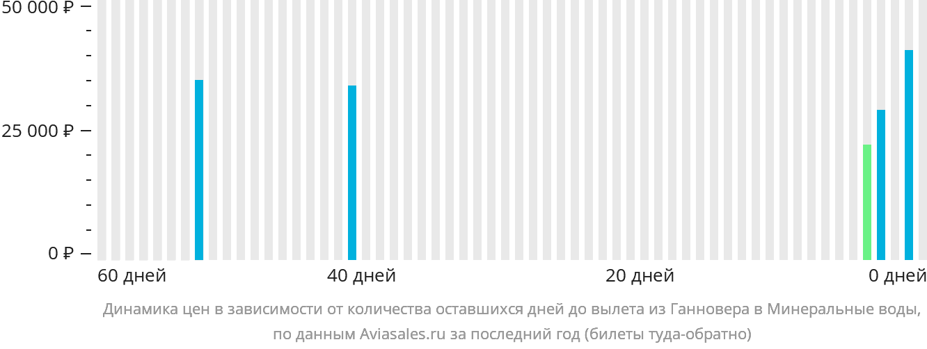 Динамика цен в зависимости от количества оставшихся дней до вылета из Ганновера в Минеральные Воды