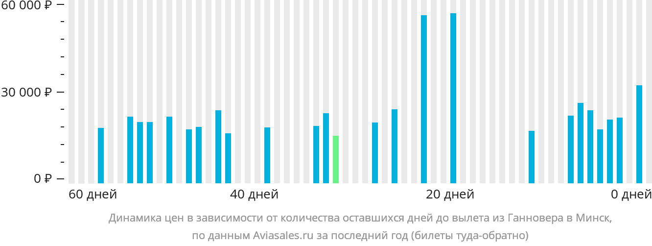 Динамика цен в зависимости от количества оставшихся дней до вылета из Ганновера в Минск